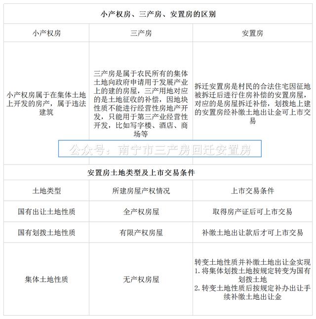 甚么是小产权房、第二产业房、收容房？差别在这儿，别再心急搞不清(小产权房与大产权房)
