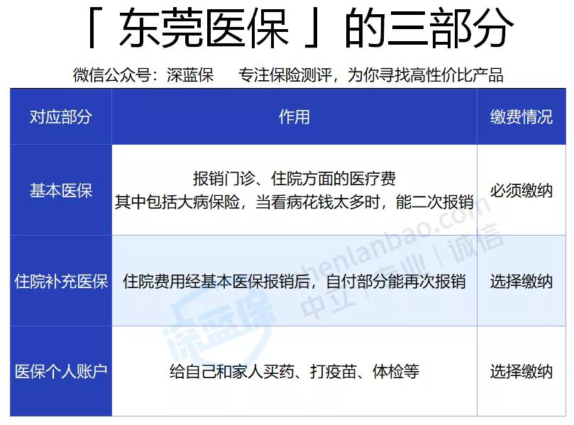 2020佛山医疗保险缴费覆盖范围主要包括什么样？新一代佛山医疗保险缴费经济政策阐释！