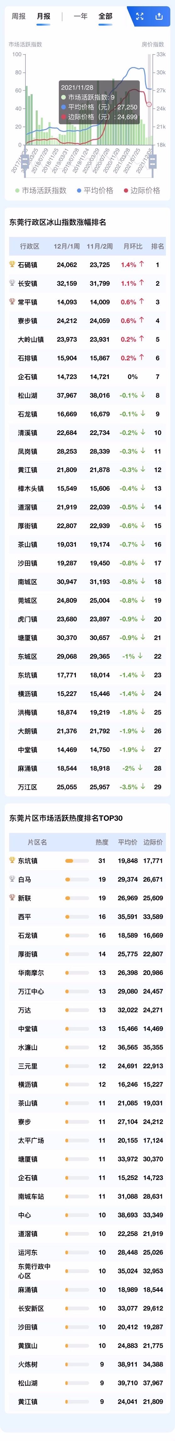 佛山2021年11月楼价竭尽全力小幅回落，佛山各乡镇楼价升跌市场走势怎样？