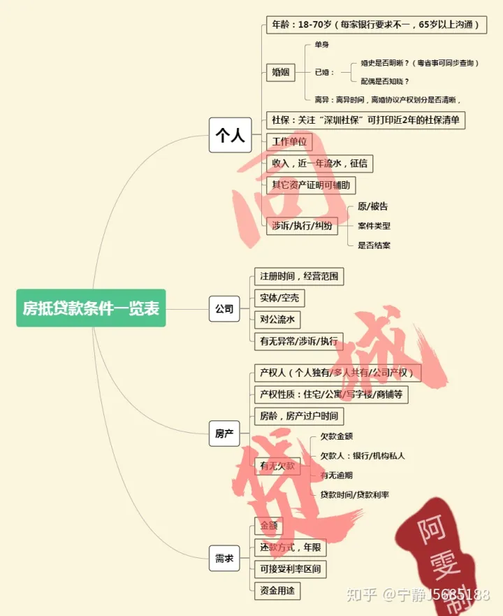 难以置信（深圳房屋抵押贷政策最新）2020年深圳银行最全房产抵押贷信息汇总，深圳房屋抵押贷政策规定，